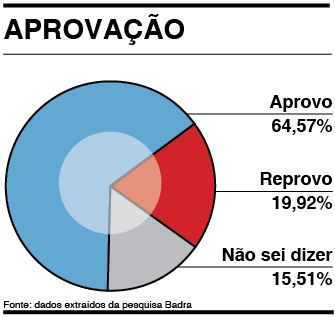 Mais de 64% aprovam ações de Rodrigo Andrade em Araçariguama