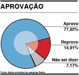 Prefeito Marcos Neves tem 77,92% aprovação em Carapicuíba
