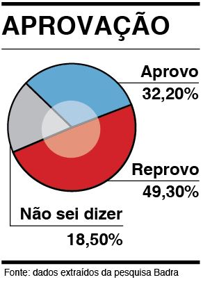 Pesquisa aponta Rogério Franco com 32% de aprovação em Cotia