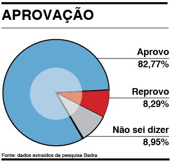 Aprovação de Guto Issa chega a 82,77% em São Roque, diz pesquisa