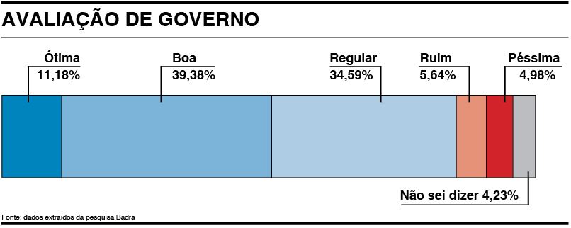 Mais de 64% aprovam ações de Rodrigo Andrade em Araçariguama