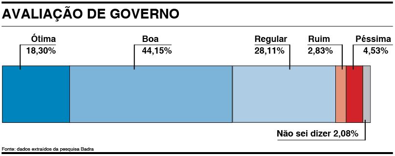Prefeito Marcos Neves tem 77,92% aprovação em Carapicuíba