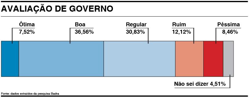 Em Jandira, doutor Henri Sato tem mais de 48% de aprovação