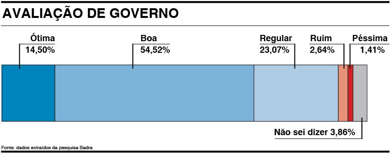 Aprovação de Guto Issa chega a 82,77% em São Roque, diz pesquisa