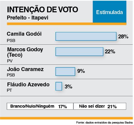 Sem anúncio de Igor Soares, Camila Godói e Teco seguem empatados na disputa pela Prefeitura