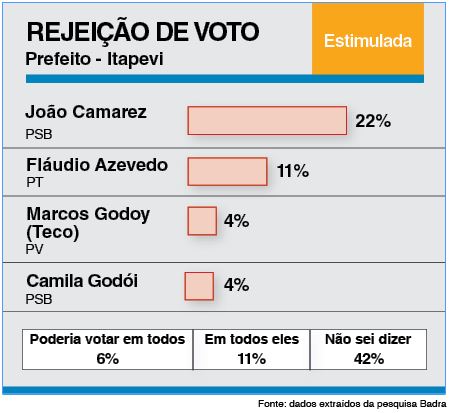 Sem anúncio de Igor Soares, Camila Godói e Teco seguem empatados na disputa pela Prefeitura