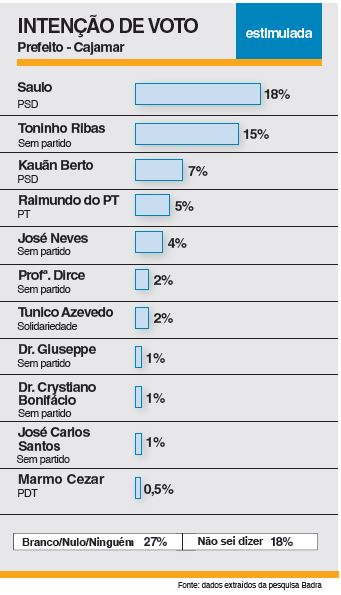 Sem indicação do prefeito Danilo Joan, disputa pela Prefeitura inicia embolada