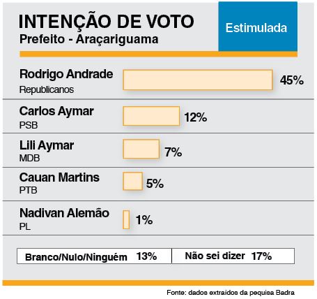 Mirando reeleição, Rodrigo Andrade lidera com 45% corrida pela Prefeitura, aponta pesquisa