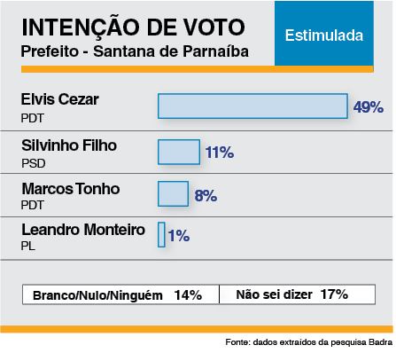 Ex-prefeito Elvis Cezar tem a preferência de 49% do eleitorado na disputa pela Prefeitura