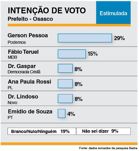 Pesquisa aponta que Gerson Pessoa inicia com vantagem na disputa pela Prefeitura