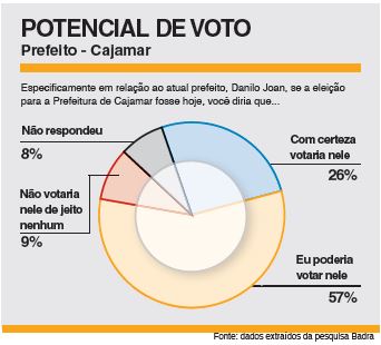 Sem indicação do prefeito Danilo Joan, disputa pela Prefeitura inicia embolada