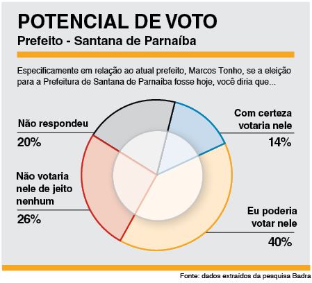 Ex-prefeito Elvis Cezar tem a preferência de 49% do eleitorado na disputa pela Prefeitura
