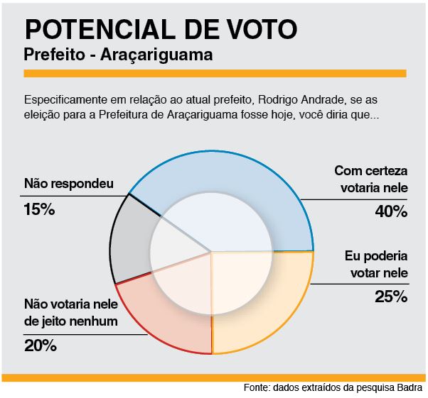 Mirando reeleição, Rodrigo Andrade lidera com 45% corrida pela Prefeitura, aponta pesquisa
