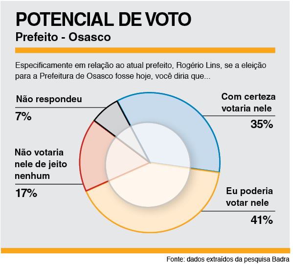 Pesquisa aponta que Gerson Pessoa inicia com vantagem na disputa pela Prefeitura