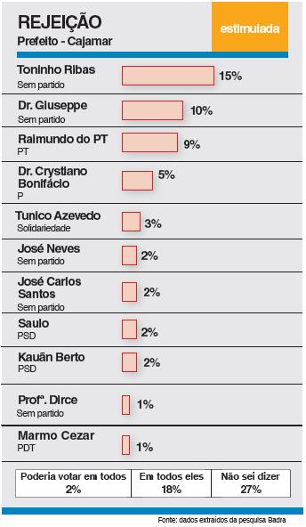 Sem indicação do prefeito Danilo Joan, disputa pela Prefeitura inicia embolada