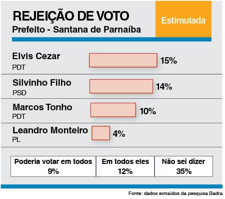 Ex-prefeito Elvis Cezar tem a preferência de 49% do eleitorado na disputa pela Prefeitura