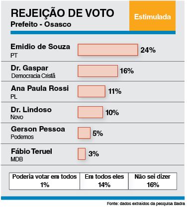 Pesquisa aponta que Gerson Pessoa inicia com vantagem na disputa pela Prefeitura