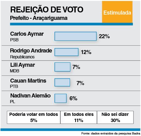 Mirando reeleição, Rodrigo Andrade lidera com 45% corrida pela Prefeitura, aponta pesquisa