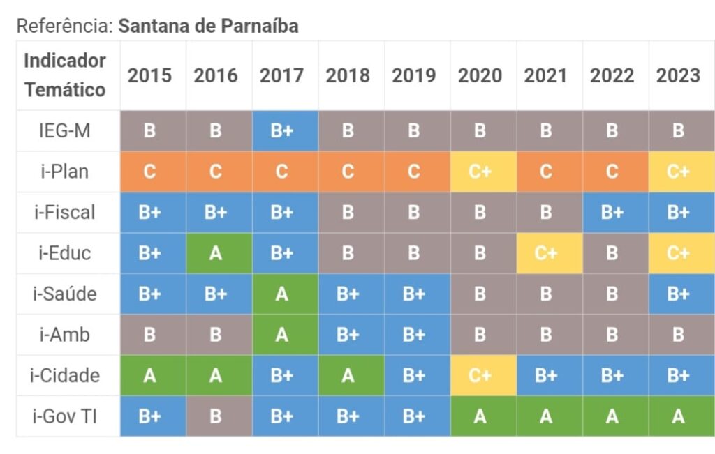 TCE-SP: Sta. de Parnaíba é a mais eficiente em gestão pública na região