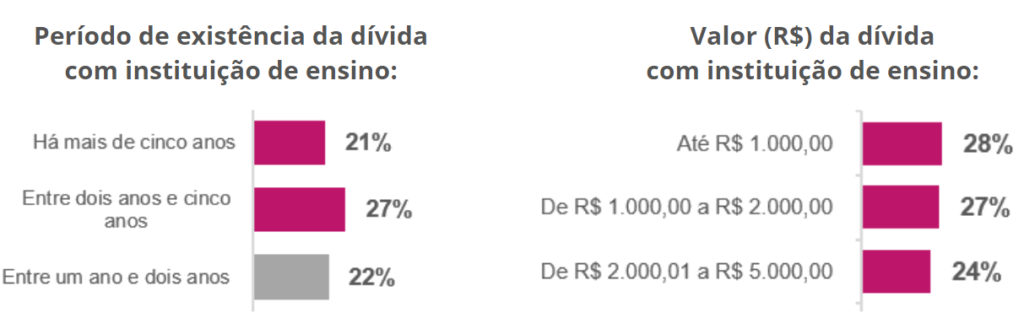 Serasa: 6,2 milhões de ofertas de dívidas para negociar com universidades