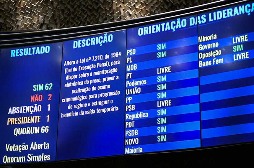 Senado aprova restrição às saidinhas de presos, mas PL volta para a Câmara
