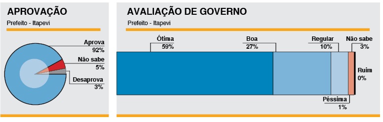 Ipec aponta Teco com ampla vantagem na disputa em Itapevi