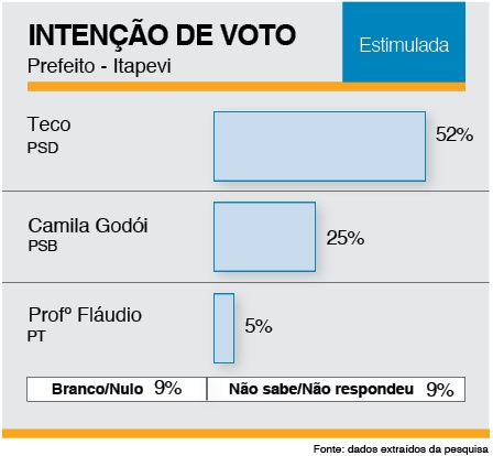 Ipec aponta Teco com ampla vantagem na disputa em Itapevi
