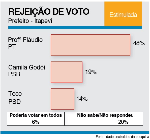 Ipec aponta Teco com ampla vantagem na disputa em Itapevi