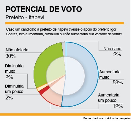 Ipec aponta Teco com ampla vantagem na disputa em Itapevi