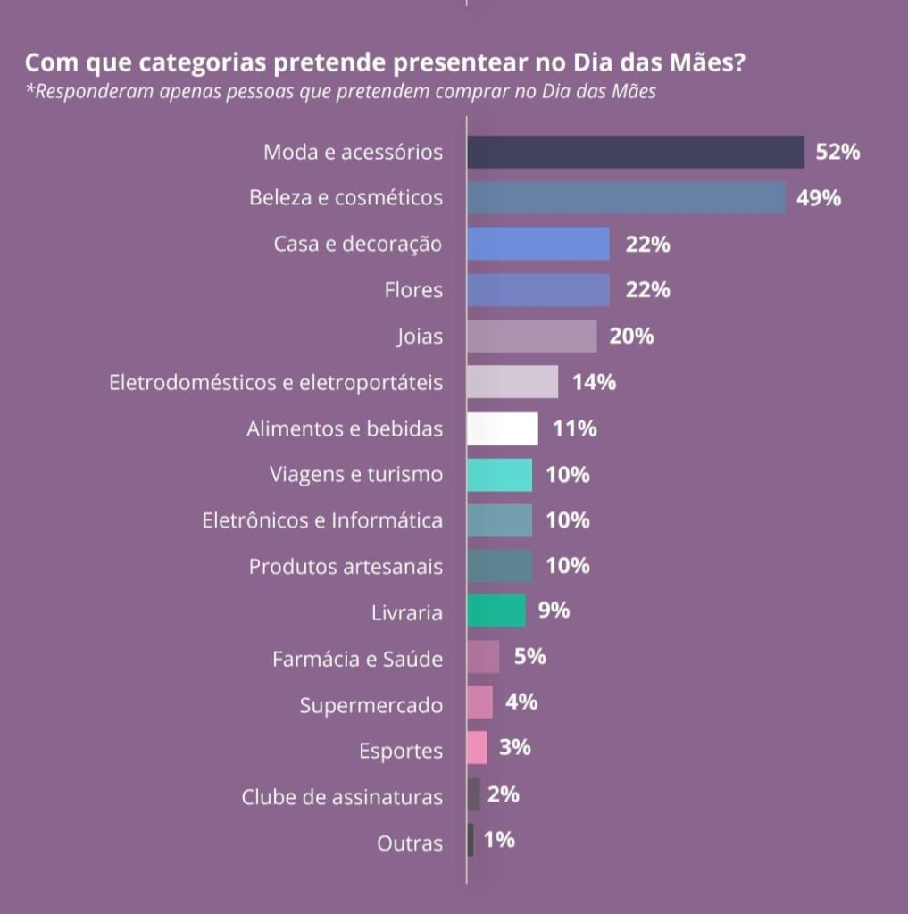 Dia das Mães 2024: 52% pretendem comprar itens de moda e acessórios