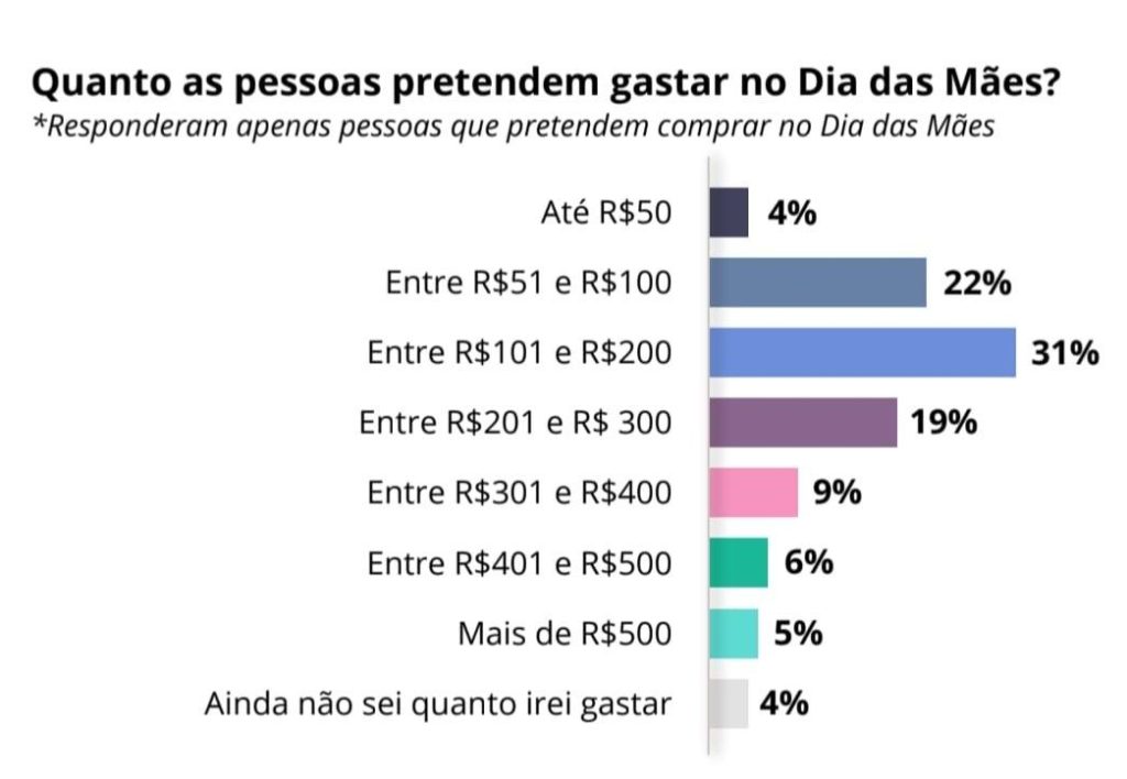 Dia das Mães 2024: 52% pretendem comprar itens de moda e acessórios