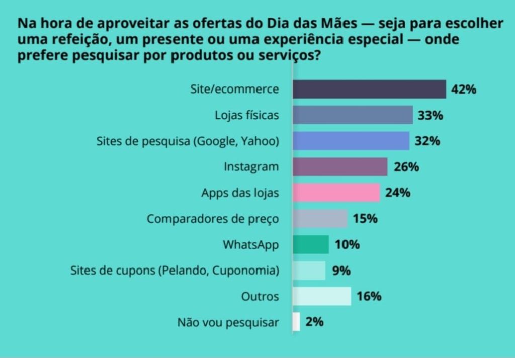 Dia das Mães 2024: 52% pretendem comprar itens de moda e acessórios