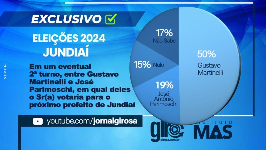 Gustavo Martinelli abre vantagem e tem 32% da preferência dos eleitores