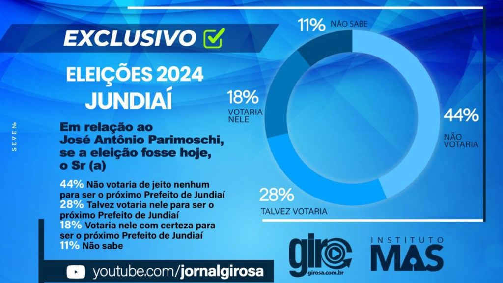 Gustavo Martinelli abre vantagem e tem 32% da preferência dos eleitores