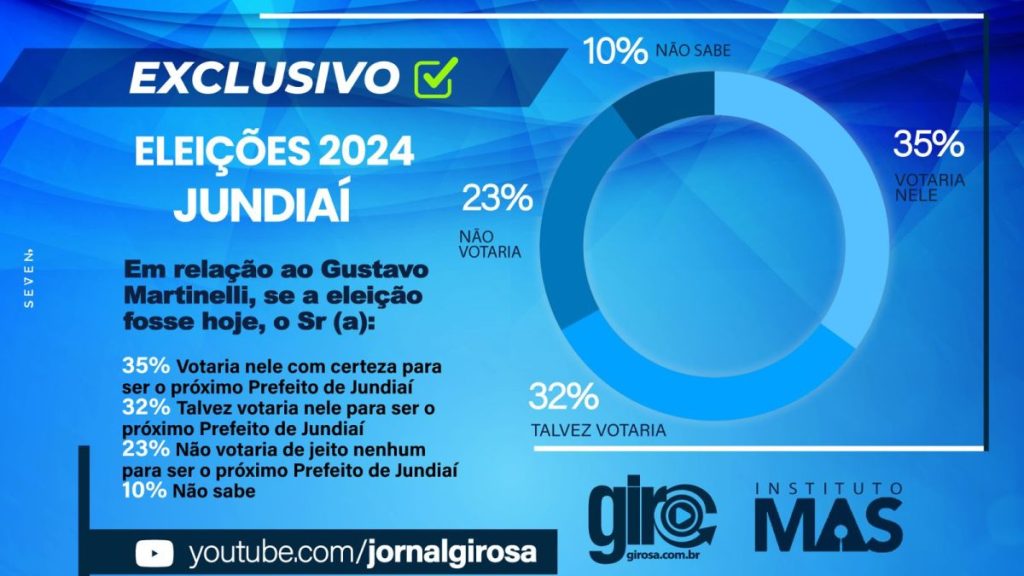 Gustavo Martinelli abre vantagem e tem 32% da preferência dos eleitores
