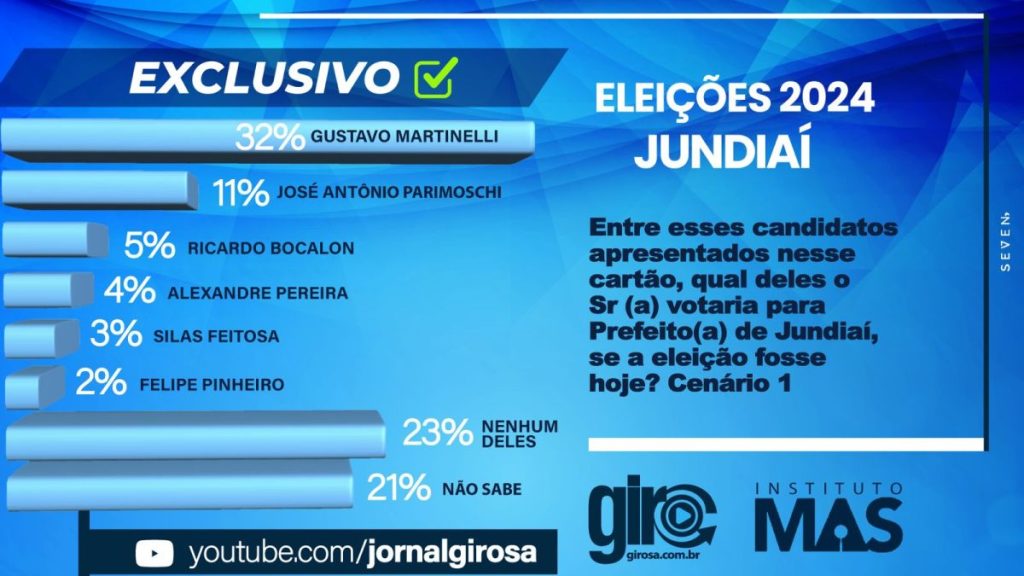 Gustavo Martinelli abre vantagem e tem 32% da preferência dos eleitores