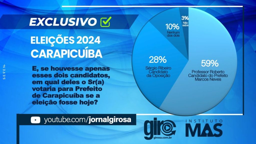 Carapicuíba: José Roberto tem 40% e Sergio Ribeiro 21% das intenções de voto