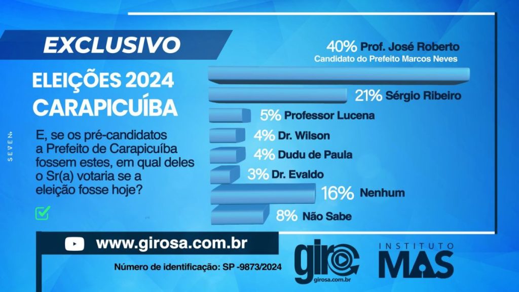Carapicuíba: José Roberto tem 40% e Sergio Ribeiro 21% das intenções de voto