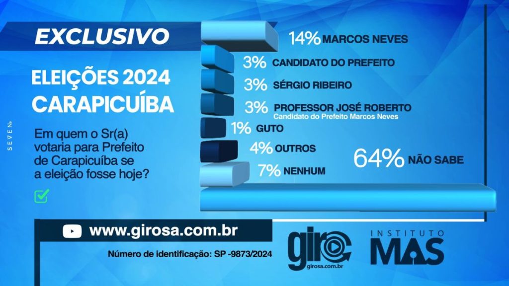 Carapicuíba: José Roberto tem 40% e Sergio Ribeiro 21% das intenções de voto