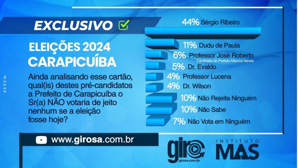 Carapicuíba: José Roberto tem 40% e Sergio Ribeiro 21% das intenções de voto