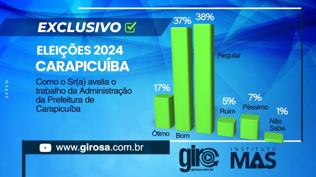 Carapicuíba: José Roberto tem 40% e Sergio Ribeiro 21% das intenções de voto