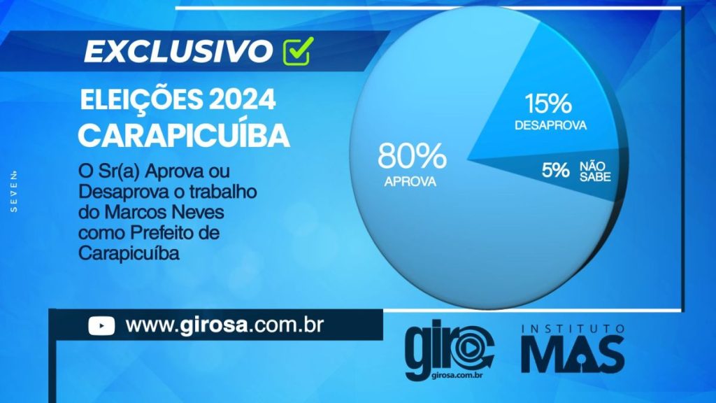 Carapicuíba: José Roberto tem 40% e Sergio Ribeiro 21% das intenções de voto