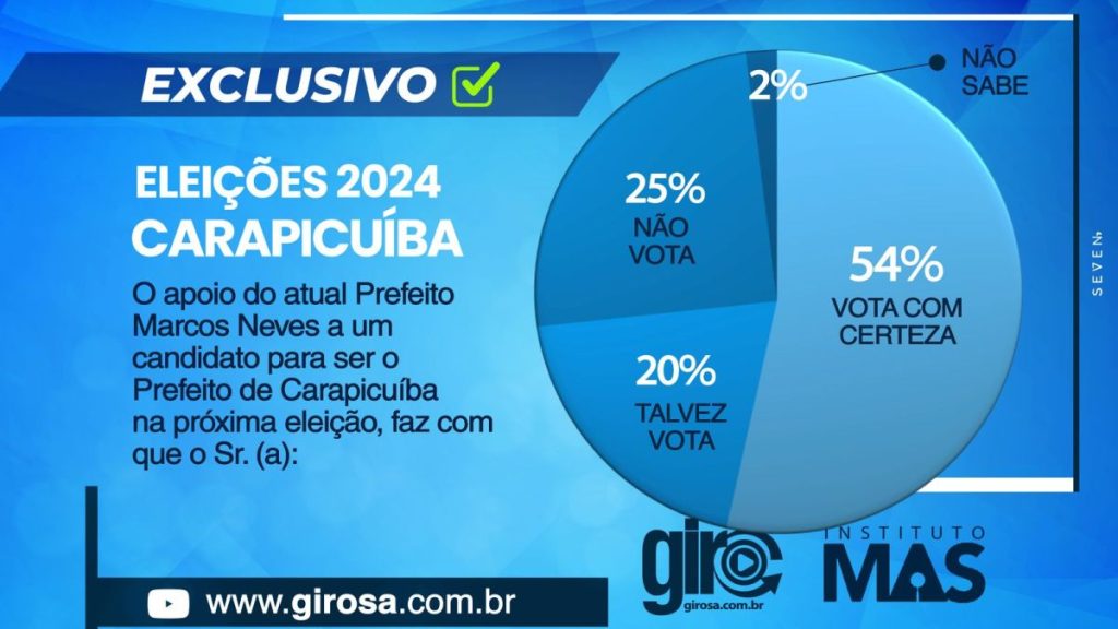Carapicuíba: José Roberto tem 40% e Sergio Ribeiro 21% das intenções de voto