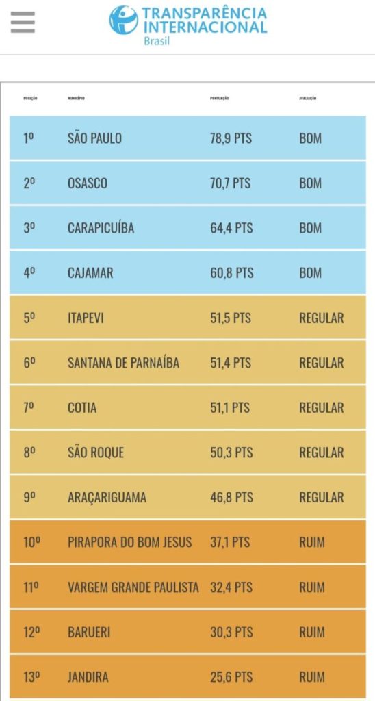 Osasco, Carapicuíba e Cajamar lideram ranking de transparência na região