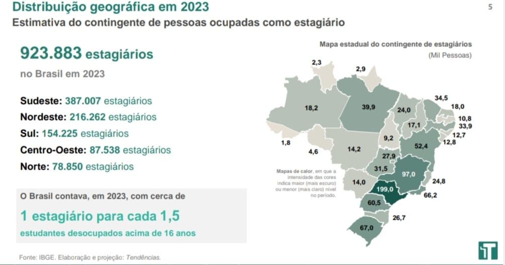 Estudo revela que 39% dos estagiários pertencem à classe C