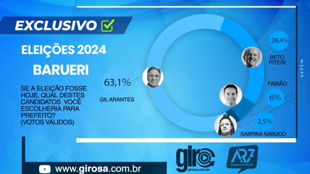 EXCLUSIVO: Gil Arantes chega a 54,4% na disputa para prefeito de Barueri