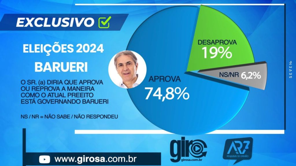 EXCLUSIVO: Gil Arantes chega a 54,4% na disputa para prefeito de Barueri
