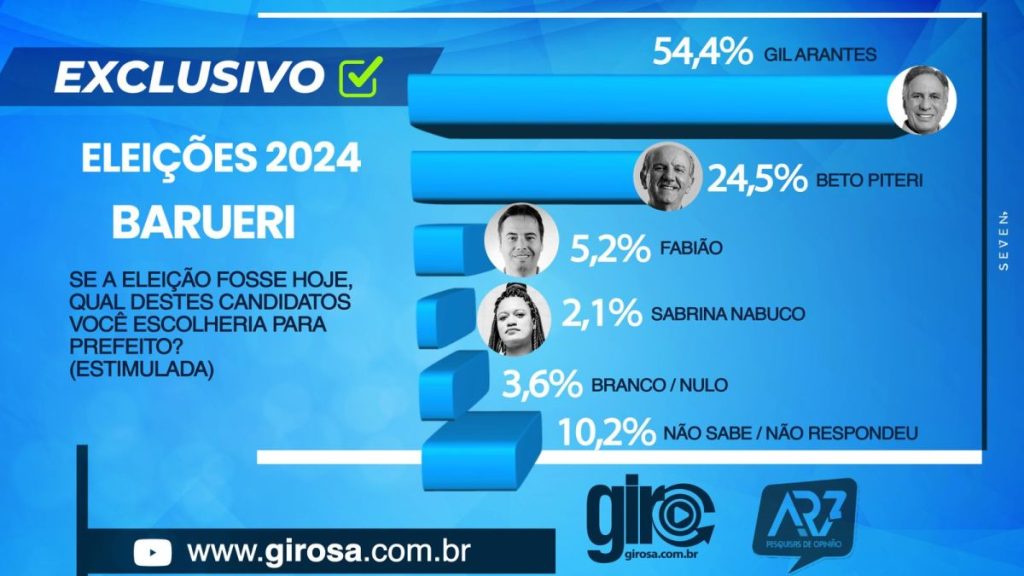 EXCLUSIVO: Gil Arantes chega a 54,4% na disputa para prefeito de Barueri