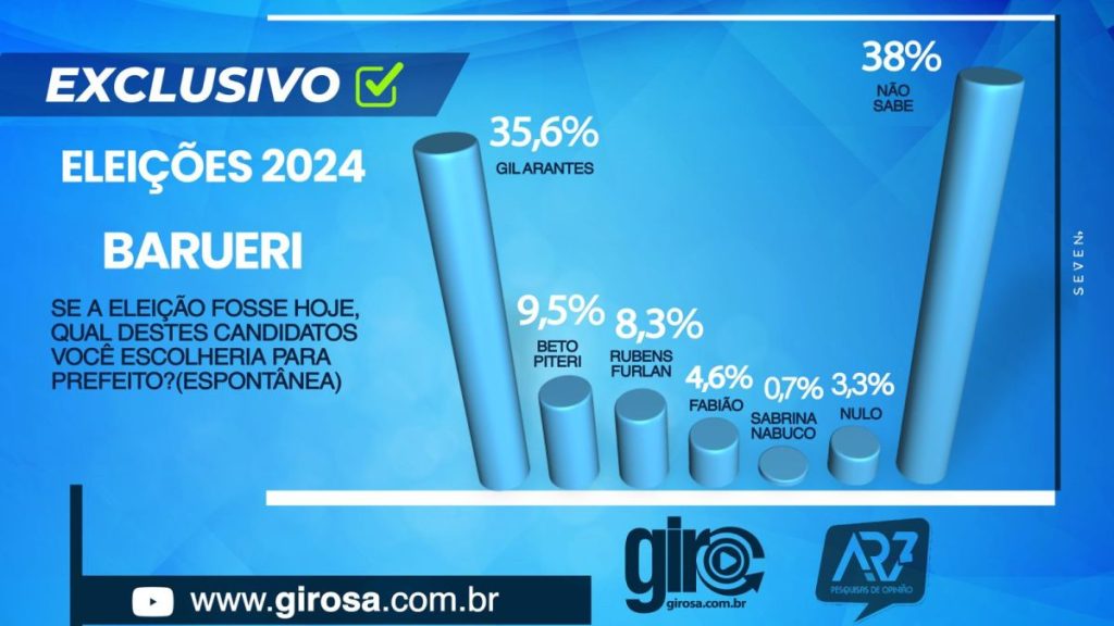 Barueri: Gil Arantes chega a 64% dos votos válidos e pode vencer no 1º turno