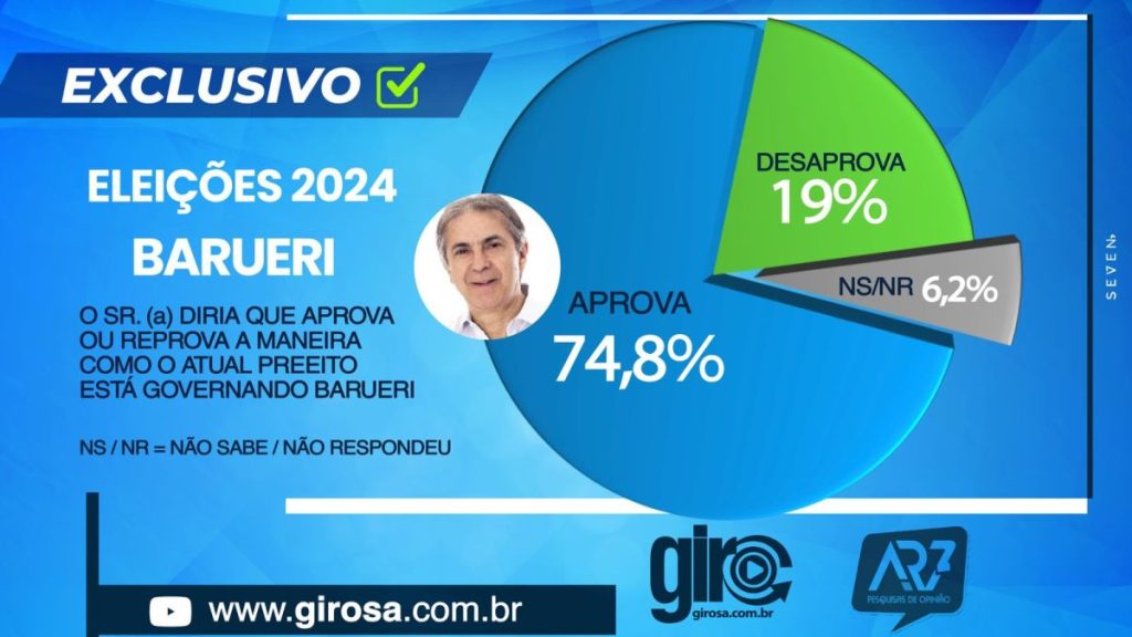 Barueri: Gil Arantes chega a 64% dos votos válidos e pode vencer no 1º turno